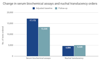 Change in serum biochemical assays and nuchal translucency orders