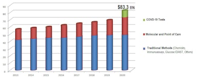 IVD Market