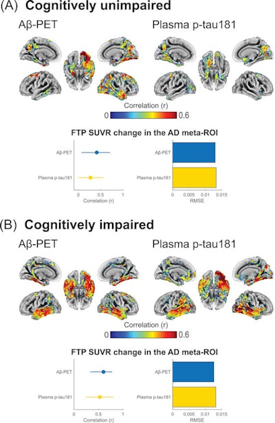 Associations of baseline beta amyloid PET and baseline phosphorylated tau 181