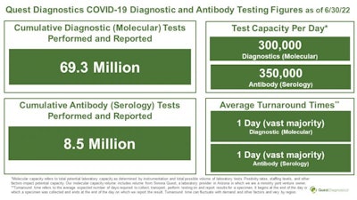 Quest sees June plateau in COVID-19 test demand | LabPulse.com